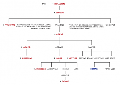 Οι πρώτοι Αρκάδες Βασιλείς (με κόκκινο)&nbsp; ©Πρασόκηπος